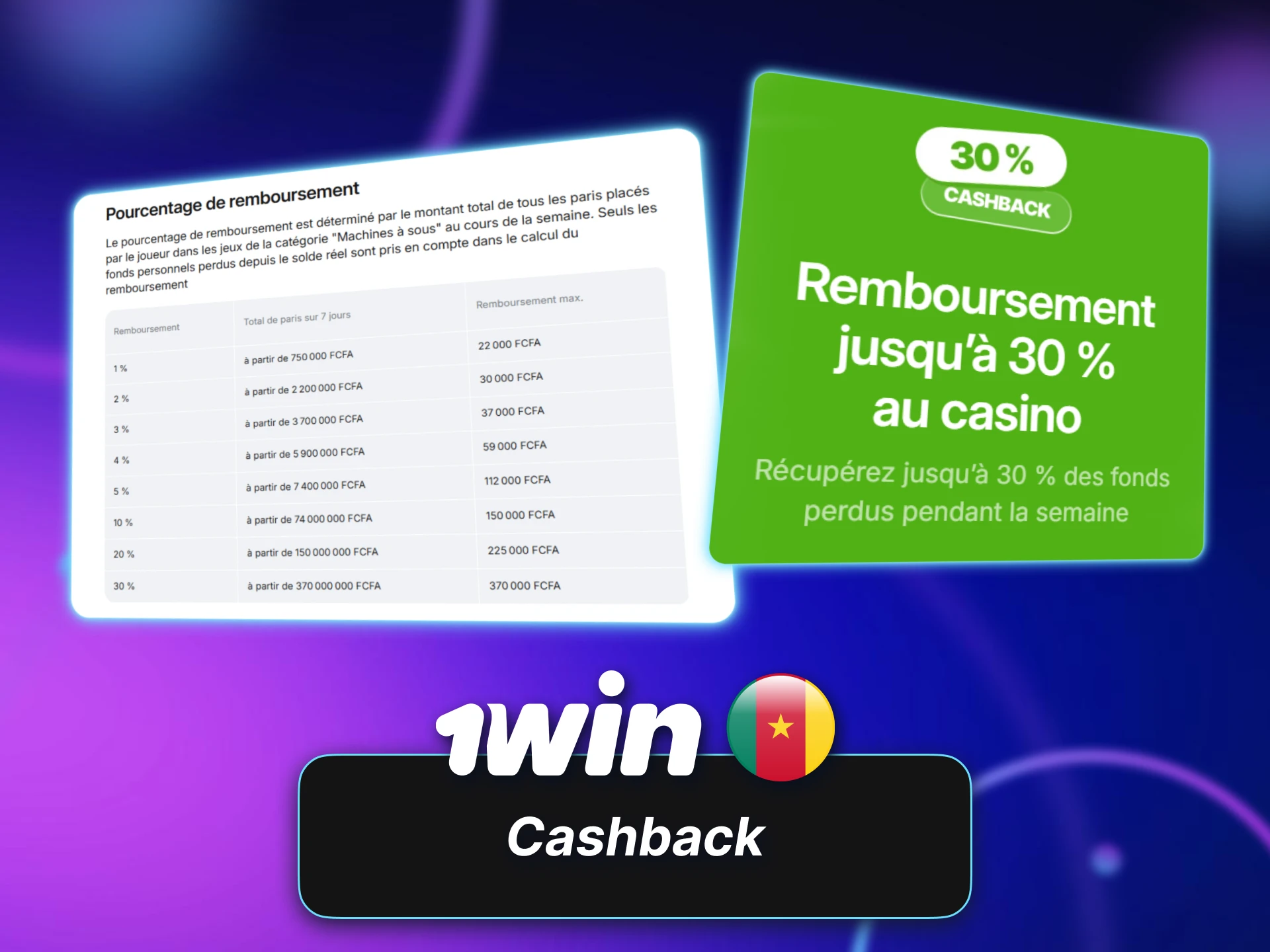 Les joueurs du Cameroun bénéficient d’un cashback avantageux avec 1win.